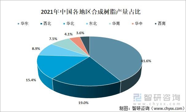 2021年中国各地区合成树脂产量占比合成树脂工业产品可分为通用树脂和